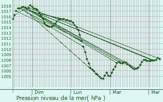 Graphe de la pression atmosphrique prvue pour Lauresses