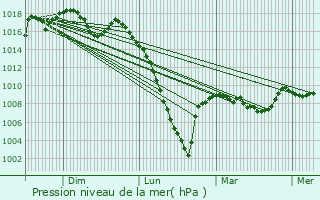 Graphe de la pression atmosphrique prvue pour Pontiacq-Viellepinte