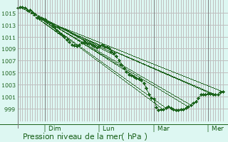 Graphe de la pression atmosphrique prvue pour Gruchet-le-Valasse