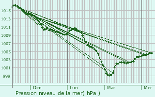 Graphe de la pression atmosphrique prvue pour Louvres