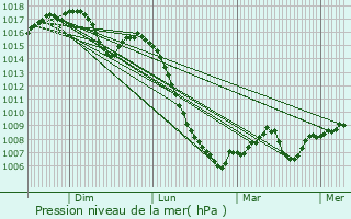 Graphe de la pression atmosphrique prvue pour Mazamet