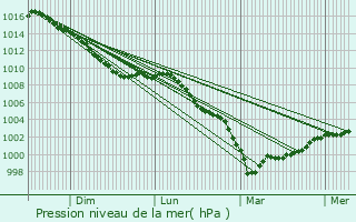 Graphe de la pression atmosphrique prvue pour Les Grandes-Ventes