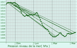 Graphe de la pression atmosphrique prvue pour Genevrey