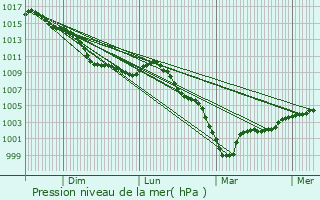 Graphe de la pression atmosphrique prvue pour Cauffry