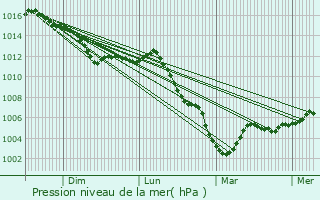 Graphe de la pression atmosphrique prvue pour Blumeray