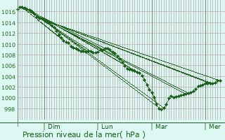 Graphe de la pression atmosphrique prvue pour Biencourt