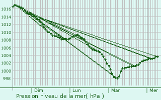 Graphe de la pression atmosphrique prvue pour Long