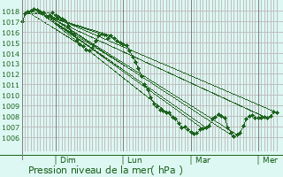 Graphe de la pression atmosphrique prvue pour Nages