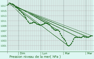 Graphe de la pression atmosphrique prvue pour Signy-le-Petit