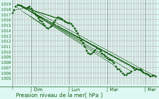 Graphe de la pression atmosphrique prvue pour ourres