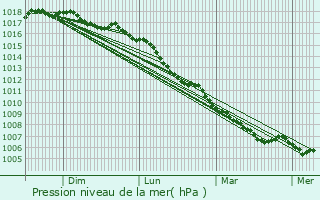 Graphe de la pression atmosphrique prvue pour Piedigriggio