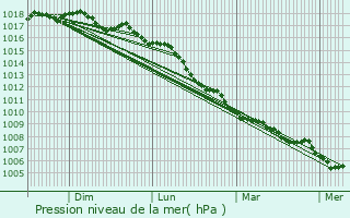 Graphe de la pression atmosphrique prvue pour Chisa