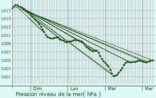 Graphe de la pression atmosphrique prvue pour Hierges
