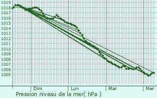 Graphe de la pression atmosphrique prvue pour Saint-Martin-de-Crau