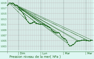 Graphe de la pression atmosphrique prvue pour Moulin de Bascharage