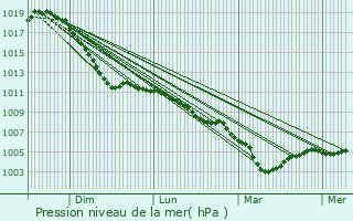 Graphe de la pression atmosphrique prvue pour Holler