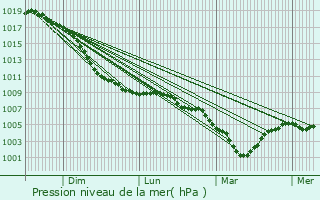 Graphe de la pression atmosphrique prvue pour Westerlo