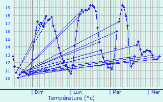 Graphique des tempratures prvues pour Aubange