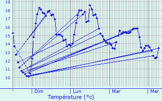 Graphique des tempratures prvues pour La Ferrire