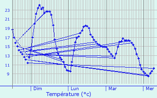 Graphique des tempratures prvues pour Gruchet-le-Valasse