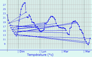 Graphique des tempratures prvues pour Maurecourt