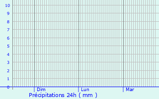 Graphique des précipitations prvues pour Hohen Neuendorf
