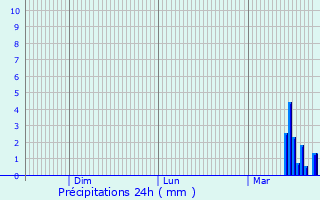 Graphique des précipitations prvues pour Bruchmhlbach-Miesau