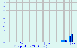 Graphique des précipitations prvues pour Souc