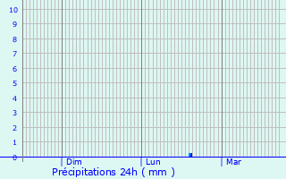 Graphique des précipitations prvues pour Leinburg