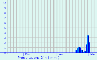 Graphique des précipitations prvues pour La Chapelle-Craonnaise