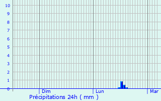 Graphique des précipitations prvues pour Bandol
