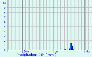 Graphique des précipitations prvues pour Mllerthal