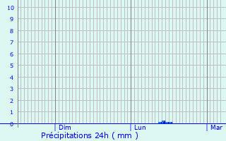 Graphique des précipitations prvues pour Sauteyrargues