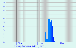 Graphique des précipitations prvues pour Ruhpolding