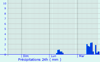 Graphique des précipitations prvues pour Idar-Oberstein