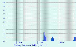 Graphique des précipitations prvues pour Lohmar