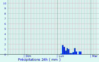 Graphique des précipitations prvues pour Pouzols-Minervois