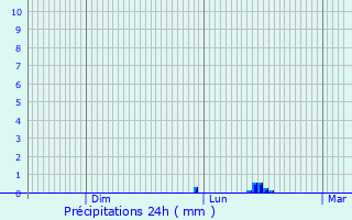 Graphique des précipitations prvues pour Ceillac