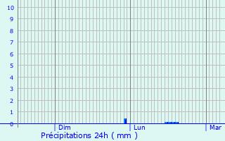 Graphique des précipitations prvues pour Aiguilles