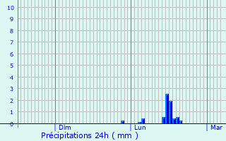 Graphique des précipitations prvues pour Rombach-Martelange