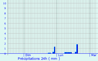 Graphique des précipitations prvues pour Ochey