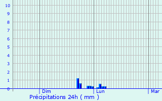 Graphique des précipitations prvues pour Lons-le-Saunier