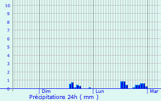 Graphique des précipitations prvues pour Belcista