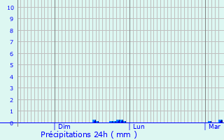 Graphique des précipitations prvues pour Achres