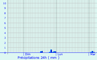 Graphique des précipitations prvues pour Roissy-en-France