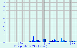 Graphique des précipitations prvues pour Sonac
