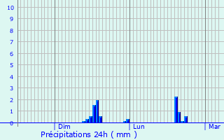 Graphique des précipitations prvues pour Lorlanges
