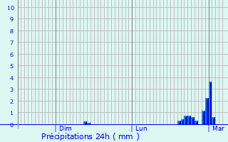 Graphique des précipitations prvues pour Forc