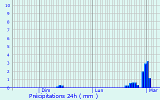 Graphique des précipitations prvues pour Meslay-du-Maine