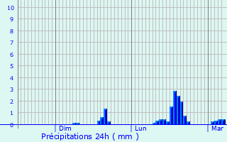 Graphique des précipitations prvues pour Indre